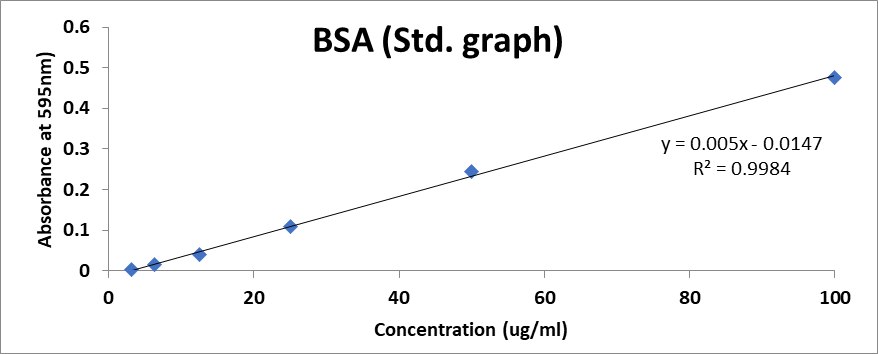 Protein Estimation by Bradford Assay (3)