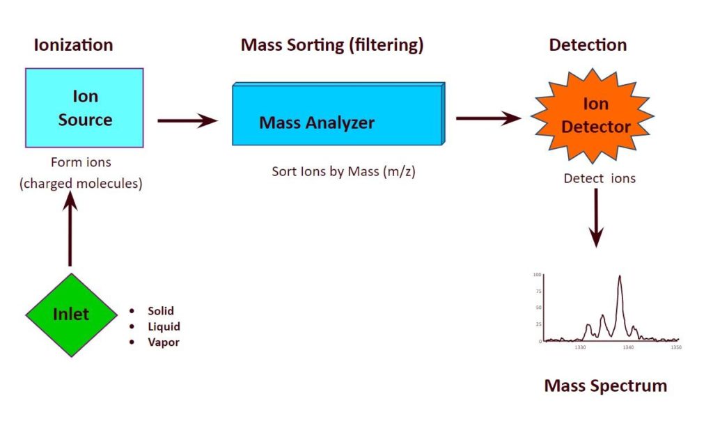 Proteomics Pharmaceutical analysis Forensic analysis Environmental analysis Clinical applications